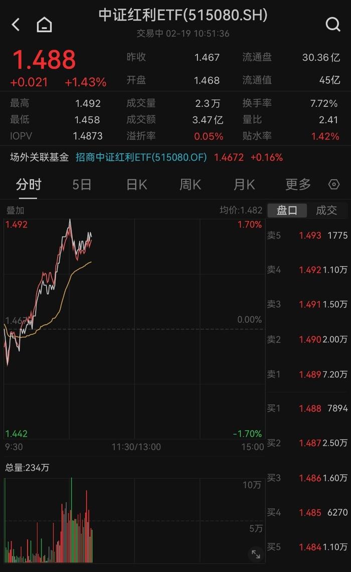 高股息板块开年延续强势表现，中证红利ETF(515080)放量涨1.43％，中国神华盘中再刷新高