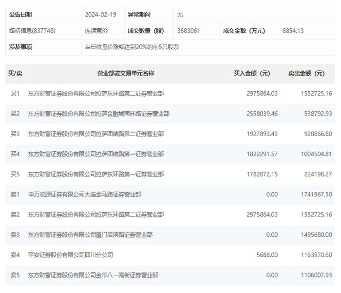 龙虎榜 | 路桥信息今日涨23.35%，“拉萨天团”占6席