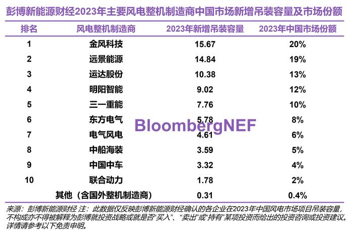 最新中国风电整机商排名出炉，第三、四名对调了