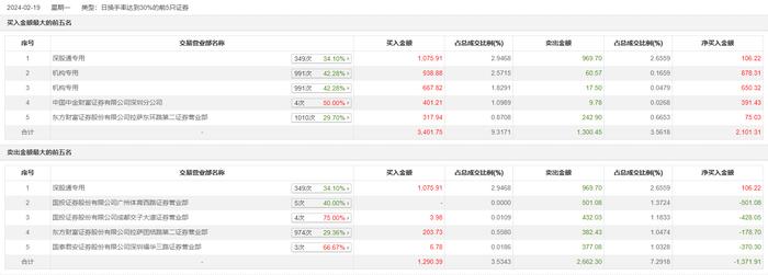 龙虎榜 | 中远通今日涨8.99%，深股通专用买入1075.91万元并卖出969.7万元