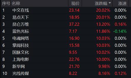 中文在线、易点天下等多股涨停，文娱传媒ETF(516190)盘中再拉升，涨超5%