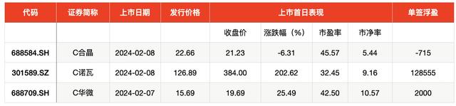 IPO周报｜龙年首周新股申购迎“龙字辈”股，为小米核心供货商