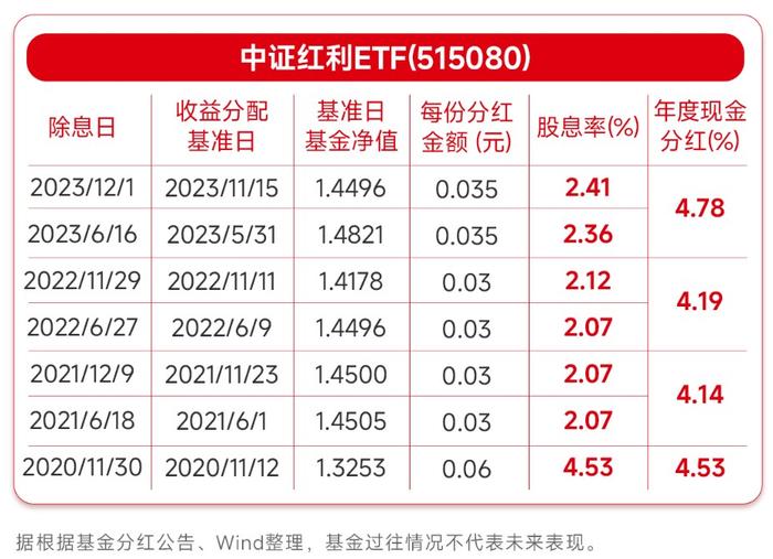 高股息板块开年延续强势表现，中证红利ETF(515080)放量涨1.43％，中国神华盘中再刷新高