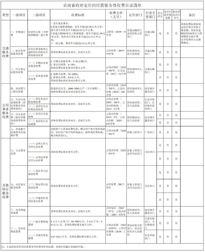 【关注】停车费、物业管理费…云南明确11项收费标准