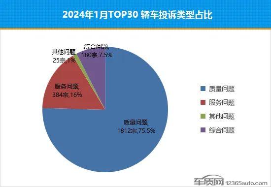 2024年1月TOP30轿车销量投诉量对应点评