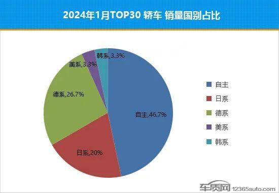 2024年1月TOP30轿车销量投诉量对应点评