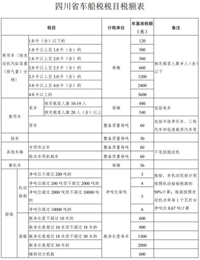 事关车船税，四川最新实施办法出炉！