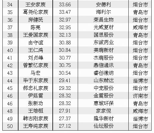 2024鲁股百富榜全榜单发布