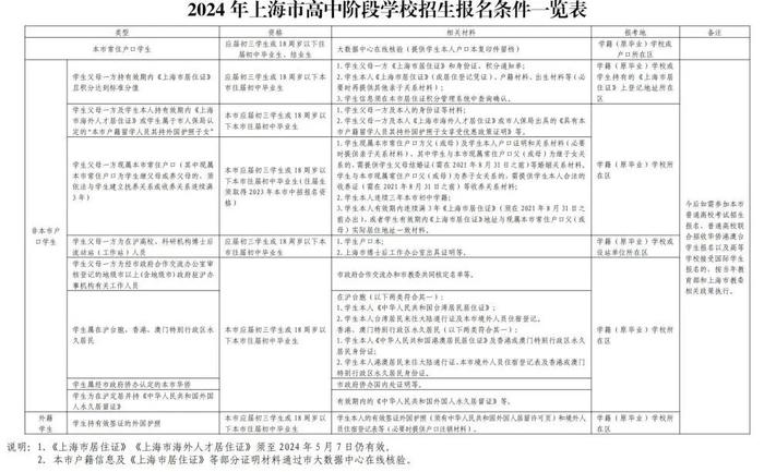 【教育】沪2024年高中阶段学校招生网上报名及信息确认将于本周四开始