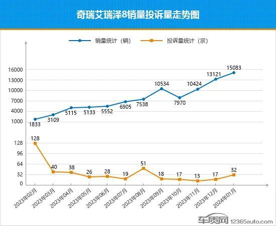 2024年1月TOP30轿车销量投诉量对应点评