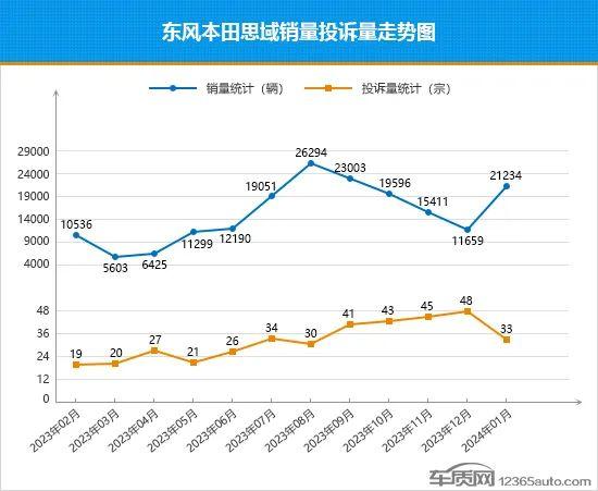 2024年1月TOP30轿车销量投诉量对应点评