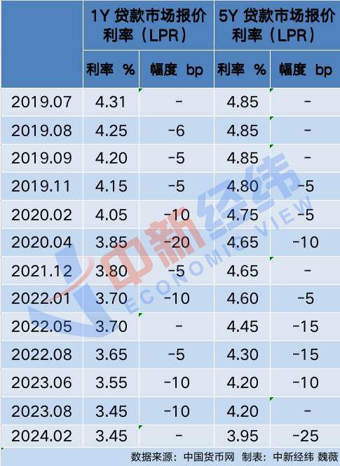 2019年8月LPR改革后房贷利率已下降8次，贷款百万少还19万