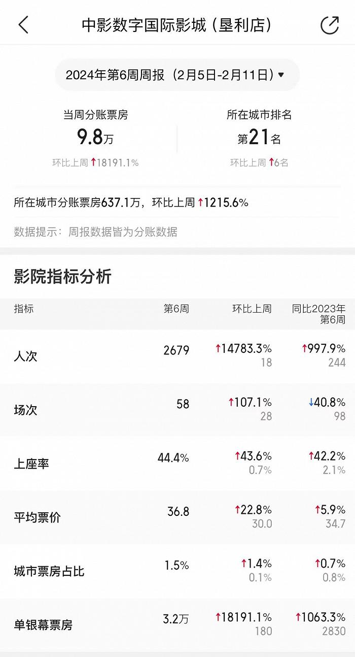 四线城市的春节档：调排片、搞竞争、玩转短视频