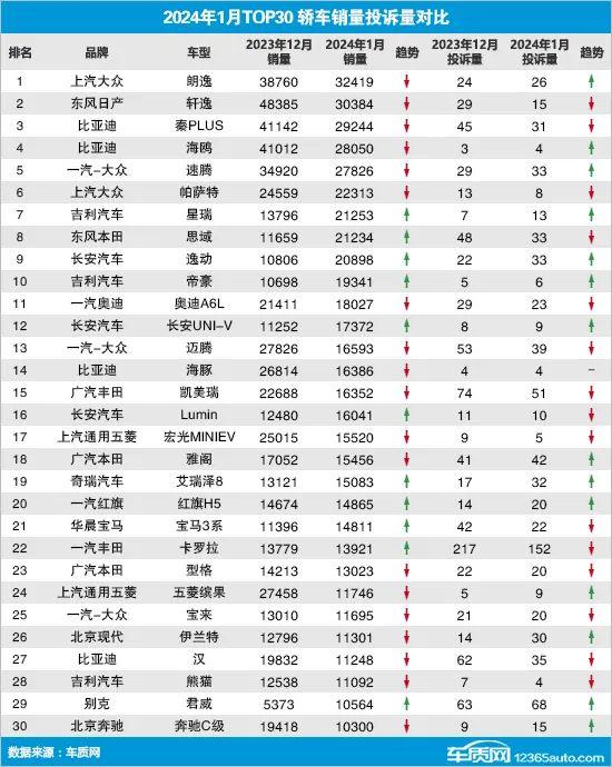 2024年1月TOP30轿车销量投诉量对应点评