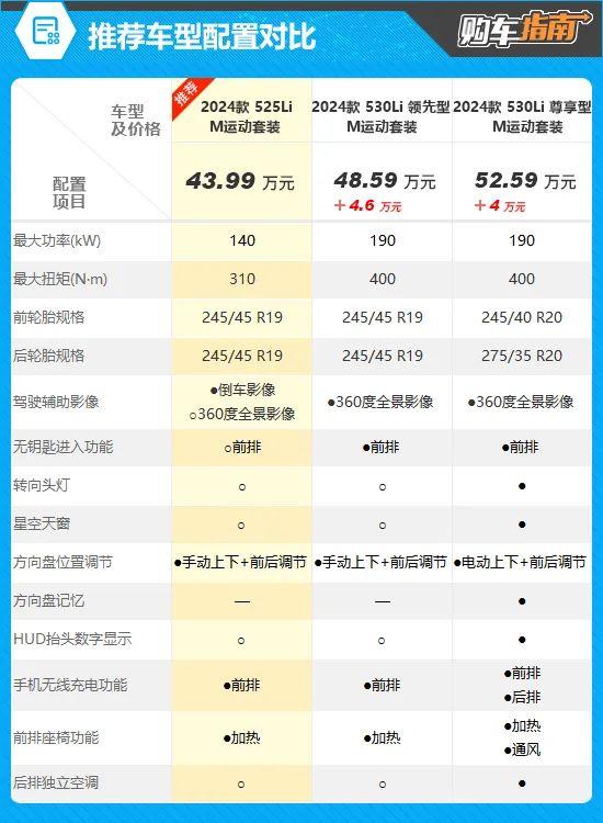 推荐525Li M运动套装 华晨宝马5系购车指南