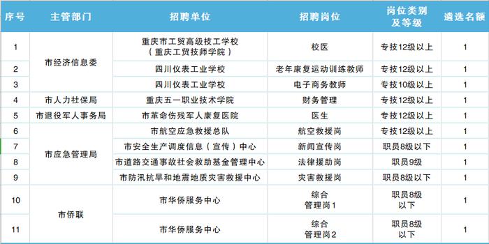 重庆市属事业单位2024年第一季度公开遴选！速看→