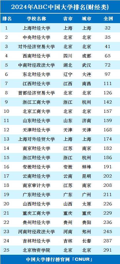 2024年度财经类大学最新排名：为第1吵翻了天，有机构将中央财大仅排第5！