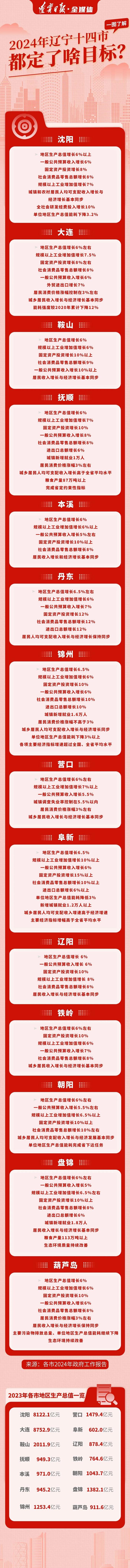 2024年，辽宁14市都定了啥目标？一图了然