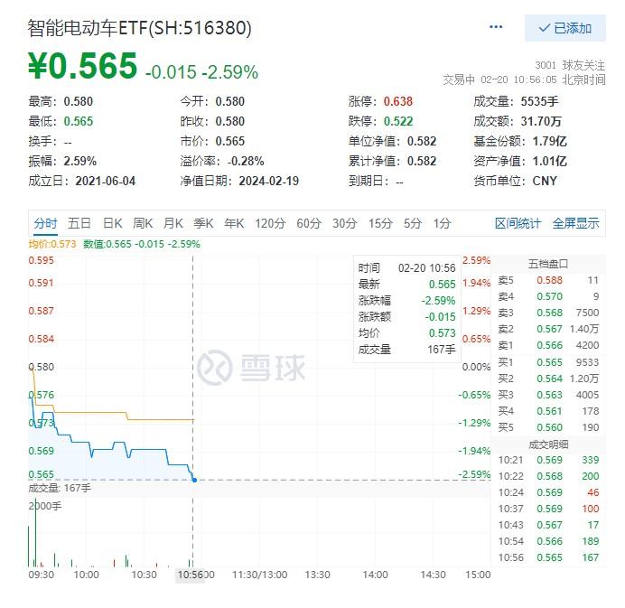 比亚迪降价打响价格战，智能电动车ETF(516380)盘中跌超2.5%，机构：降价潮中龙头企业先发优势显著