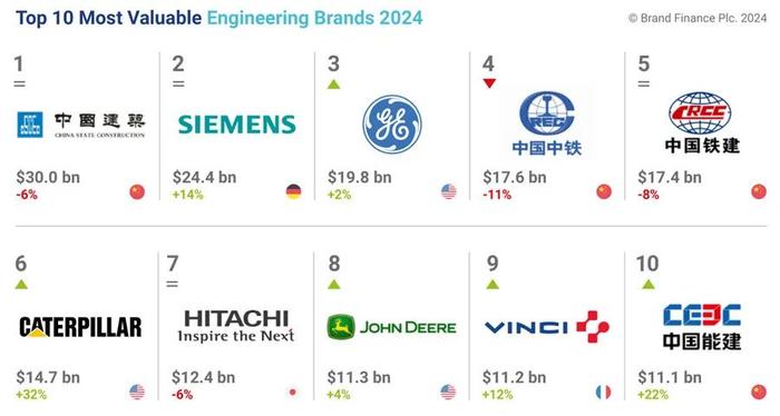 2024全球工程品牌价值50强榜单，中国建筑、西门子、通用电气列前三