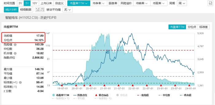 比亚迪降价打响价格战，智能电动车ETF(516380)盘中跌超2.5%，机构：降价潮中龙头企业先发优势显著