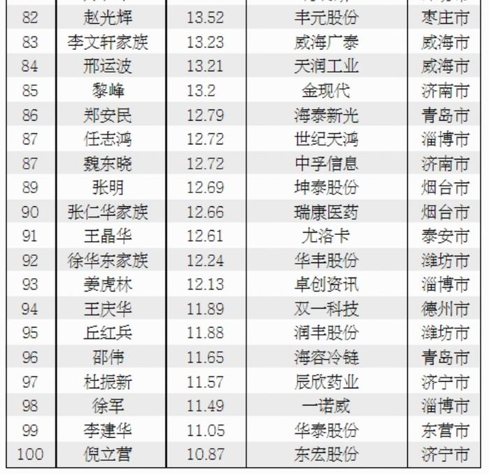 2024鲁股百富榜全榜单发布