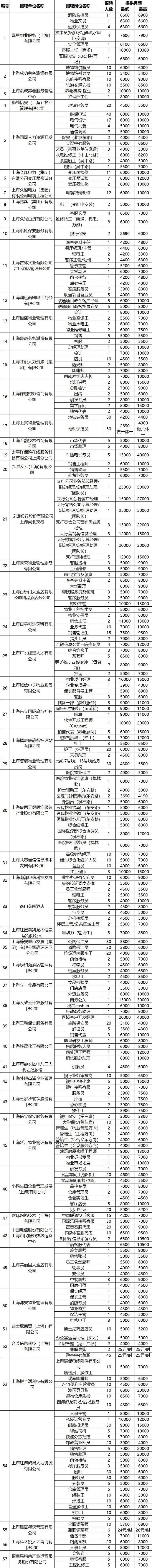 【就业】本周招聘活动接二连三，上海站北广场明后天招聘会“就”等你来！