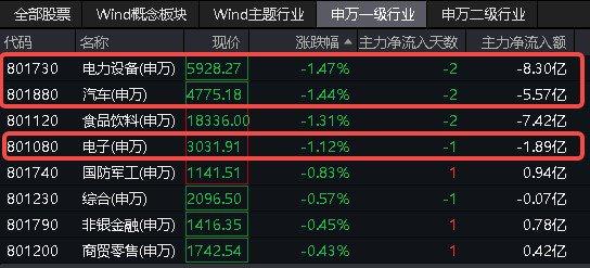 比亚迪降价打响价格战，智能电动车ETF(516380)盘中跌超2.5%，机构：降价潮中龙头企业先发优势显著