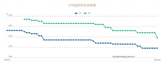 五年期LPR下调！100万房贷30年月供或省144元