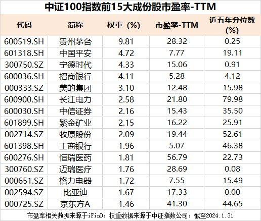 北向资金爆买136亿元，核心资产沸腾，中证100ETF基金(562000)涨1.24%强势七连阳