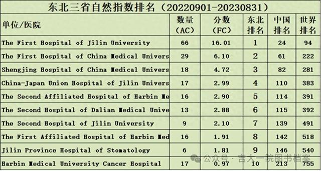 喜讯！吉大一院“自然指数”排名全国24位