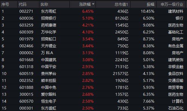 北向资金爆买136亿元，核心资产沸腾，中证100ETF基金(562000)涨1.24%强势七连阳