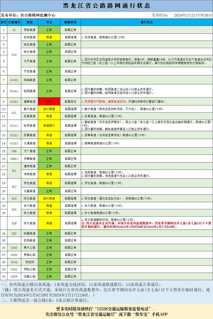 出行请注意！黑龙江部分高速封闭限行