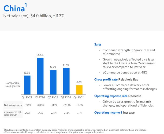 沃尔玛去年净利增长三成，中国市场上财季销售额增超11%