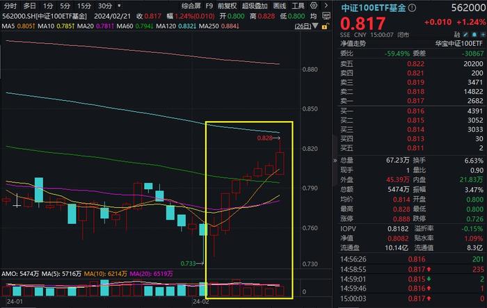 北向资金爆买136亿元，核心资产沸腾，中证100ETF基金(562000)涨1.24%强势七连阳