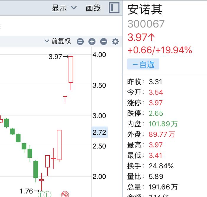 染料巨头跨界AI？年前披露收购意向年后行情来了，安诺其连收三个20CM涨停