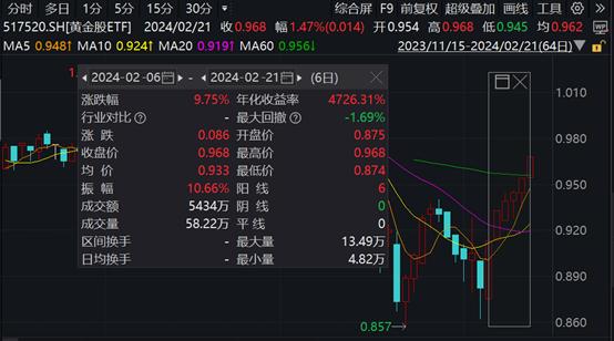 黄金股强势上扬，黄金股ETF(517520)冲击6连阳，累计涨近10%，相比现货黄金超额收益凸显，机构：建议关注黄金板块的配置价值