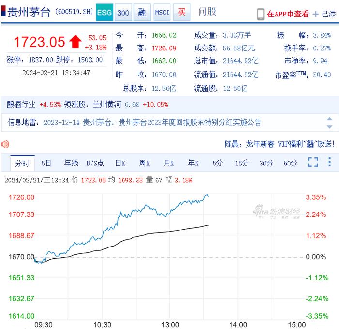 贵州茅台今日上涨超3%，股价重回1700上方