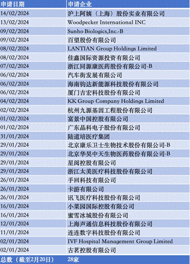 进一步回暖！2024年以来已有28家企业递表港交所