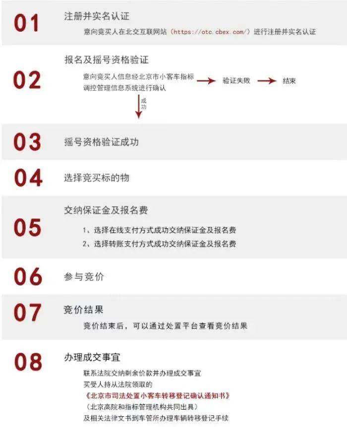 2024年第一期京牌小客车司法处置今日启动，408辆车等你选！