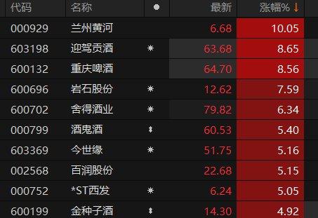 A股酿酒板块震荡走高 兰州黄河涨停