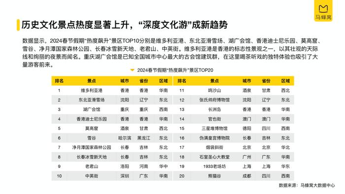 2024春节旅游大数据报告（附下载）