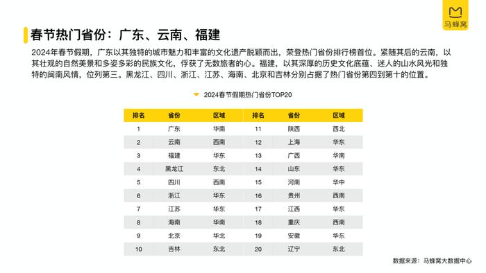 2024春节旅游大数据报告（附下载）