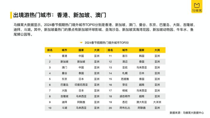 2024春节旅游大数据报告（附下载）