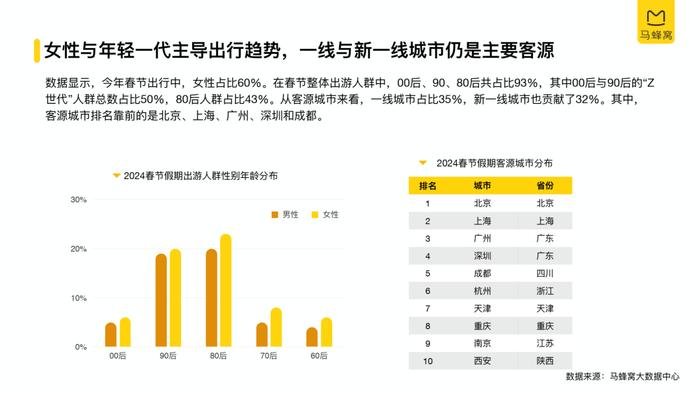 2024春节旅游大数据报告（附下载）