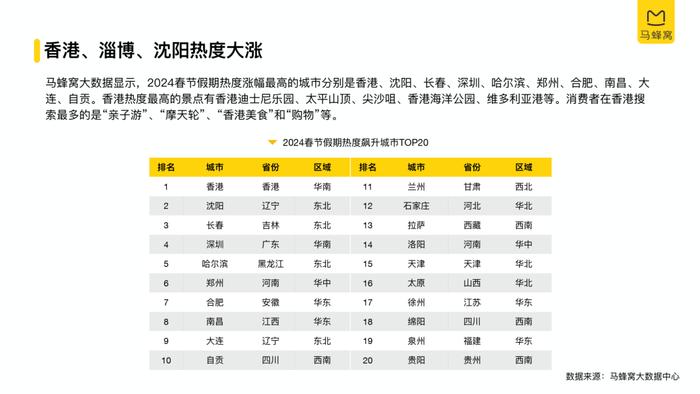 2024春节旅游大数据报告（附下载）