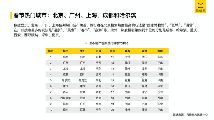 2024春节旅游大数据报告（附下载）