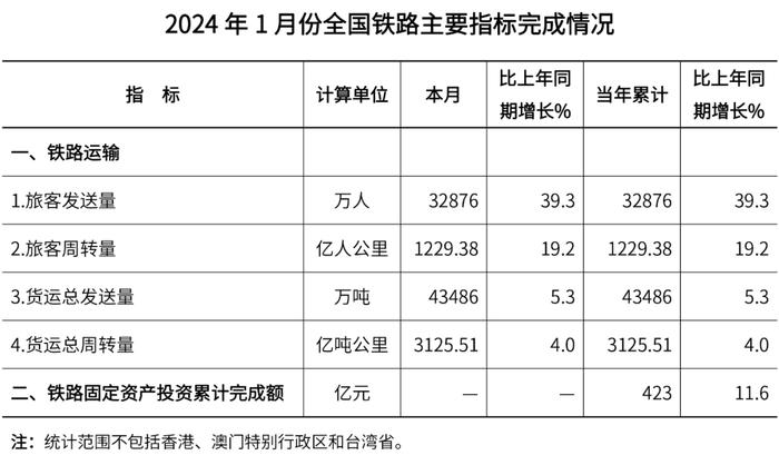 国家铁路局：1月全国铁路旅客发送量32876万人，同比增长39.3%