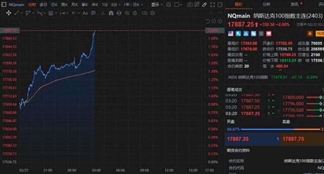 纳斯达克100指数期货涨幅扩大至2%