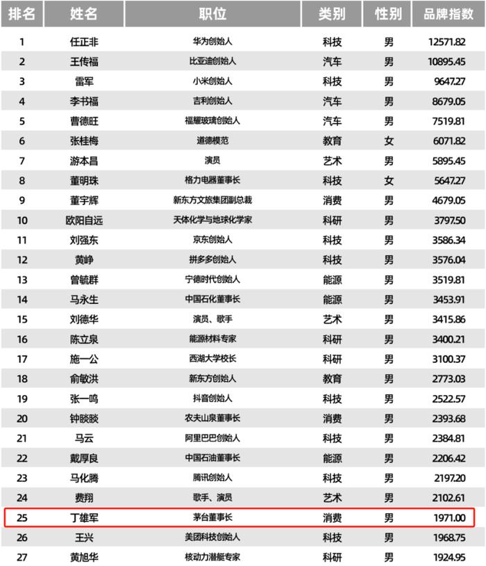 丁雄军登榜《TopBrand 2023中国品牌人物500强》，排名上升至第25位